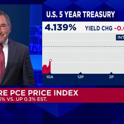 Fed’s preferred inflation gauge rises to 2.3% annually, meeting expectations