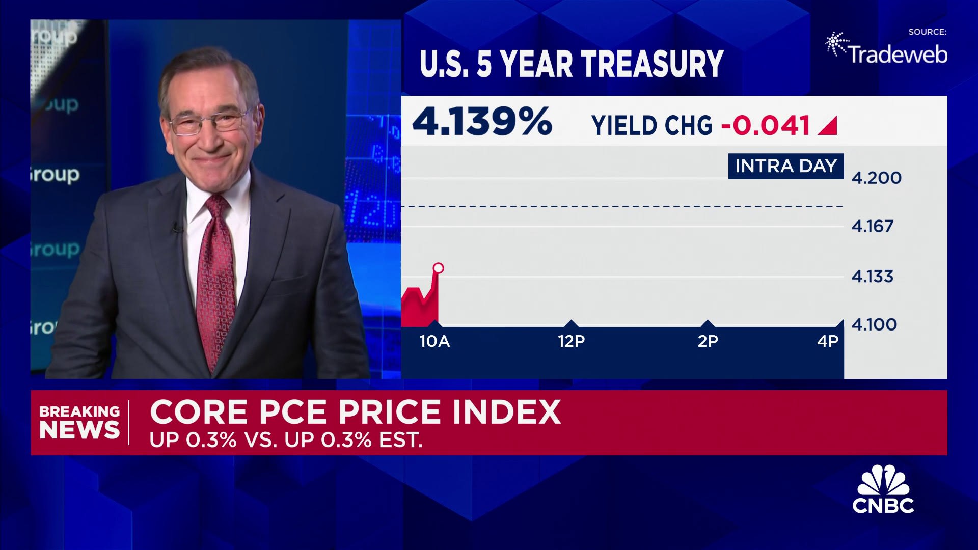 Fed’s preferred inflation gauge rises to 2.3% annually, meeting expectations